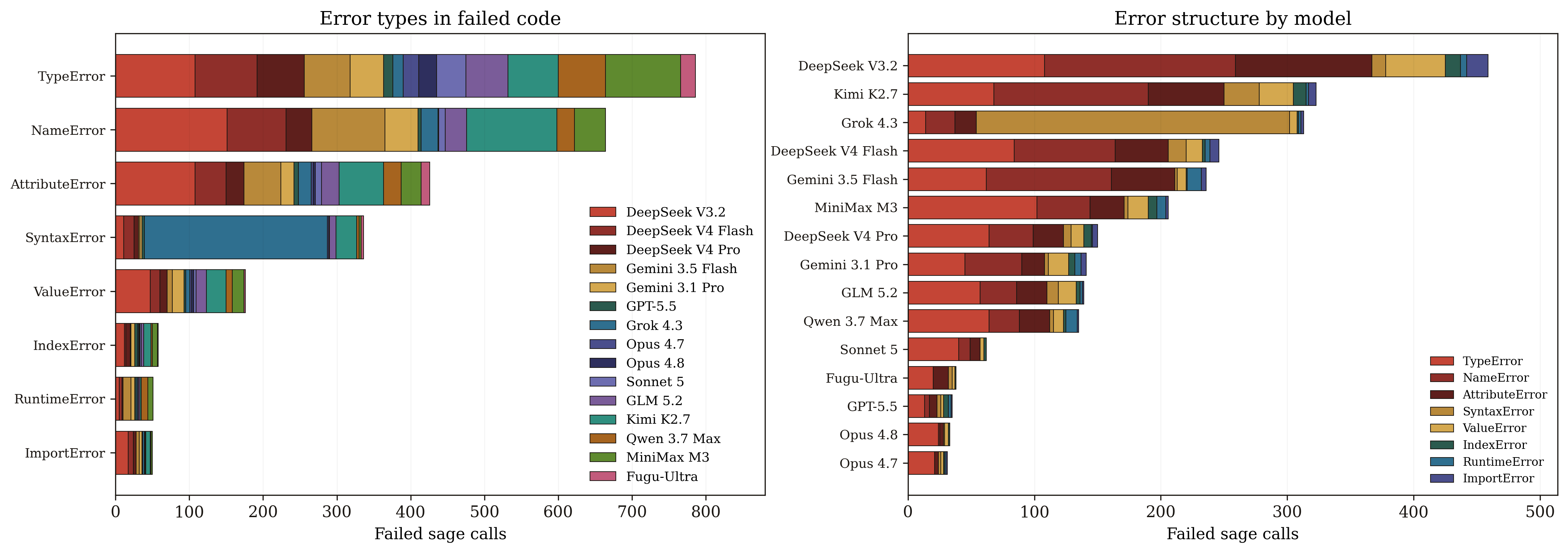 Failed Sage calls by exception type and model