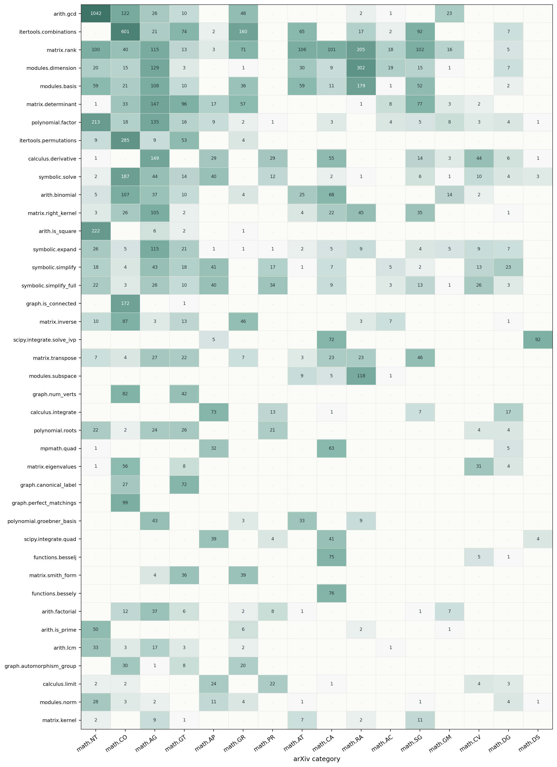 Function-level Sage usage by arXiv category