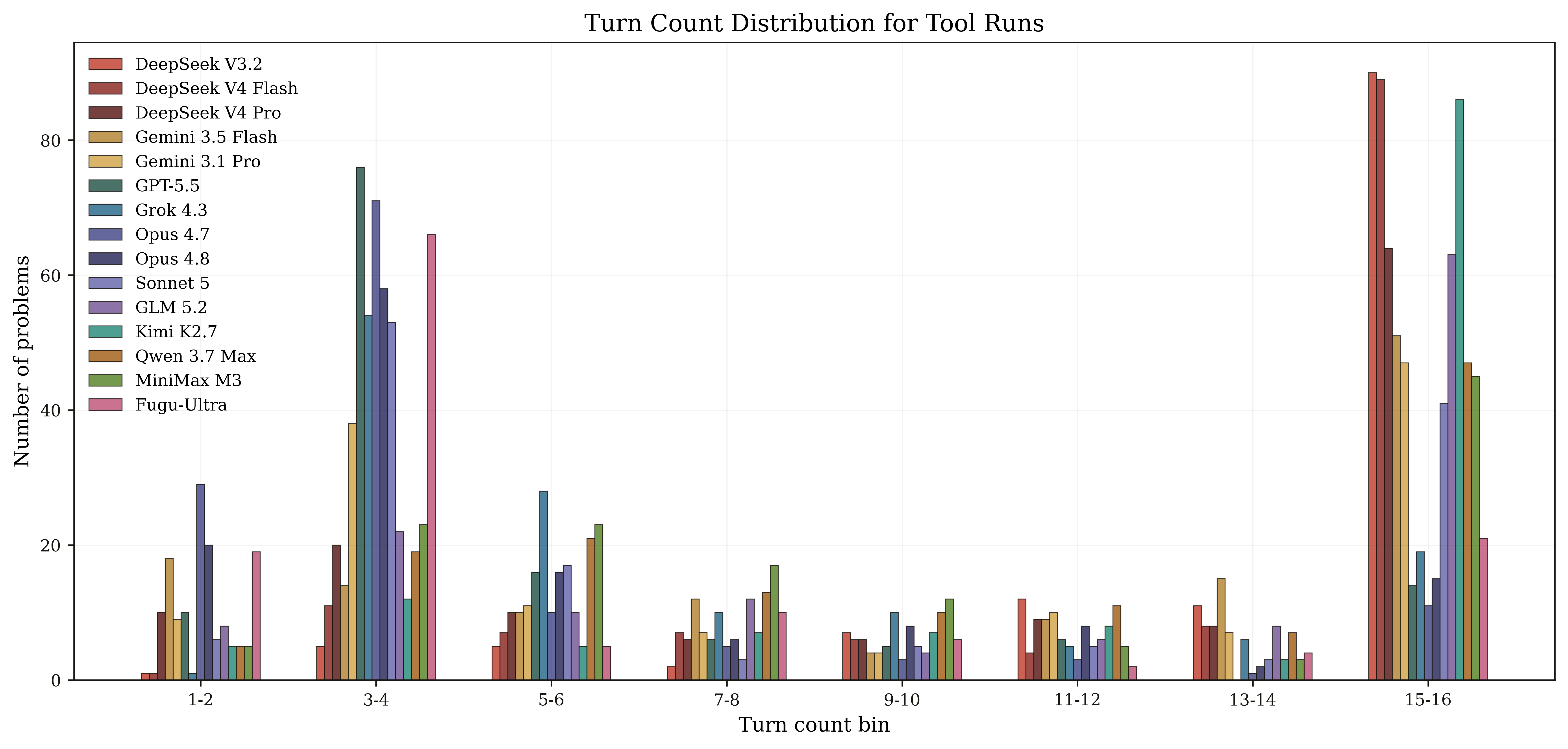 Distribution of agentic trace lengths across models
