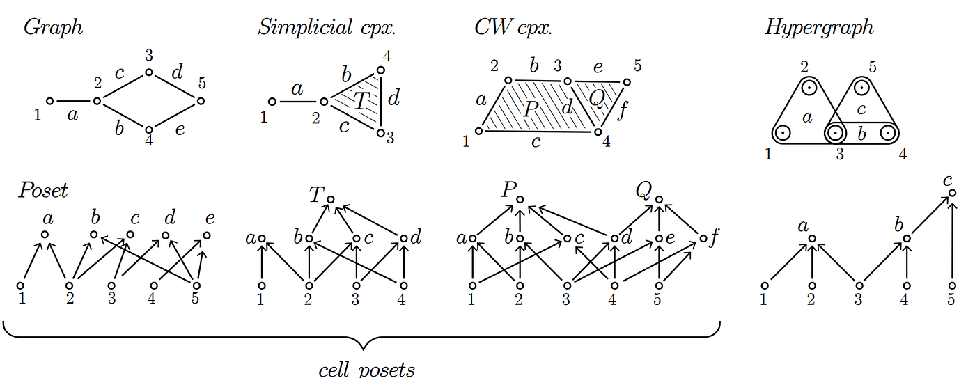 Figure 1. Common geometrical structures encoded as posets