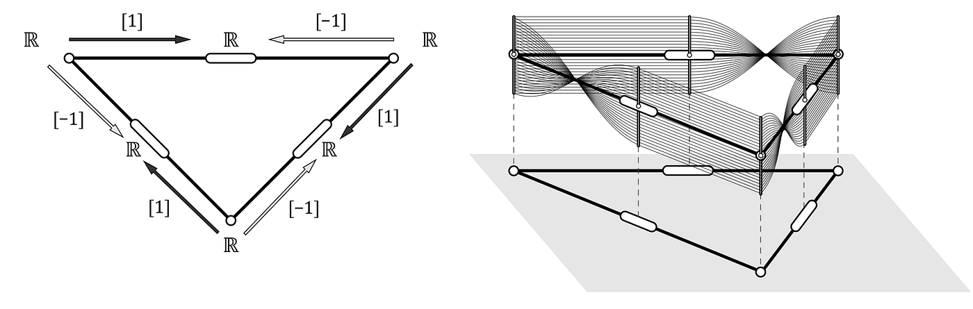 Figure 2. A twisted sheaf demonstrates strict inclusion [32]