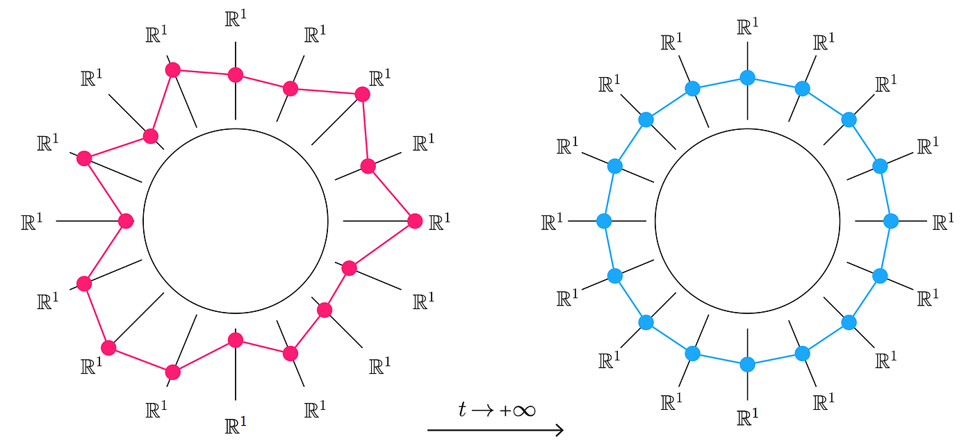 Figure 3. Heat diffusion on a circle graph, evolving to global equilibrium