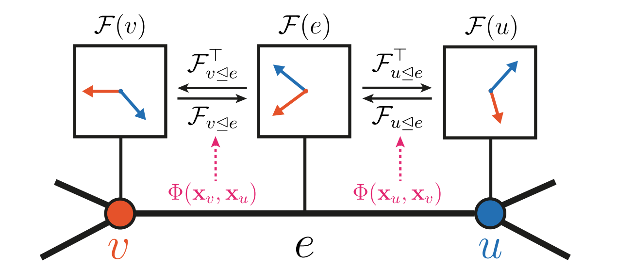 Figure 4. Illustration of stalks on nodes and edges, with corresponding restriction maps Ф [3]