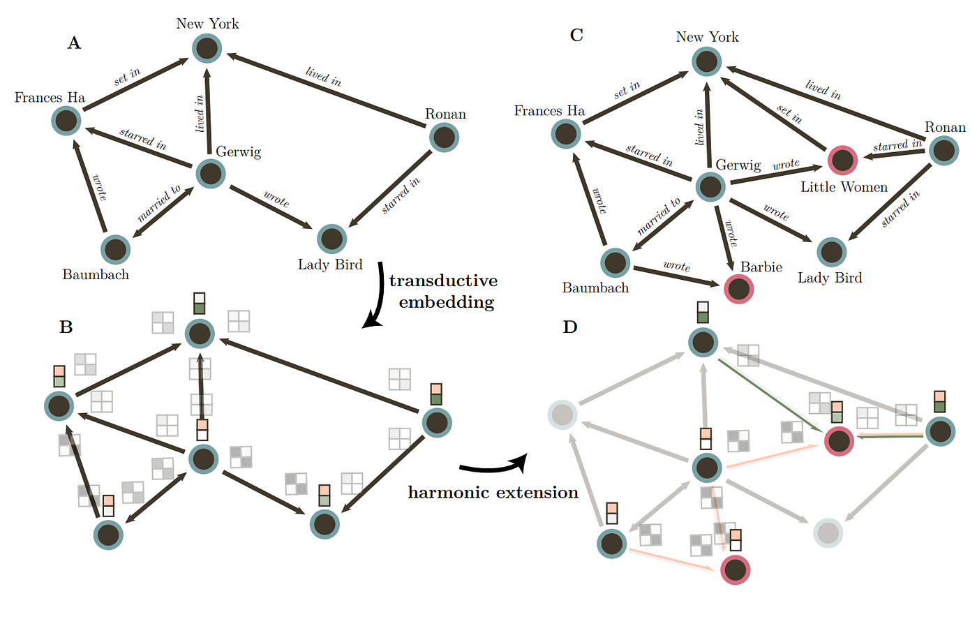 Figure 5. Overview of the embedding inductive learning [37]